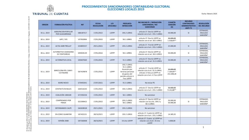 /contexto/export/sites/portal/.galleries/pdf/saga/Sanciones/Procedimientos-sancionadores-contabilidad-electoral-2019.pdf