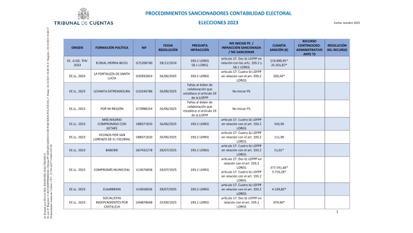 /contexto/export/sites/portal/.galleries/pdf/saga/Sanciones/Procedimientos-sancionadores-contabilidad-electoral-2023.pdf